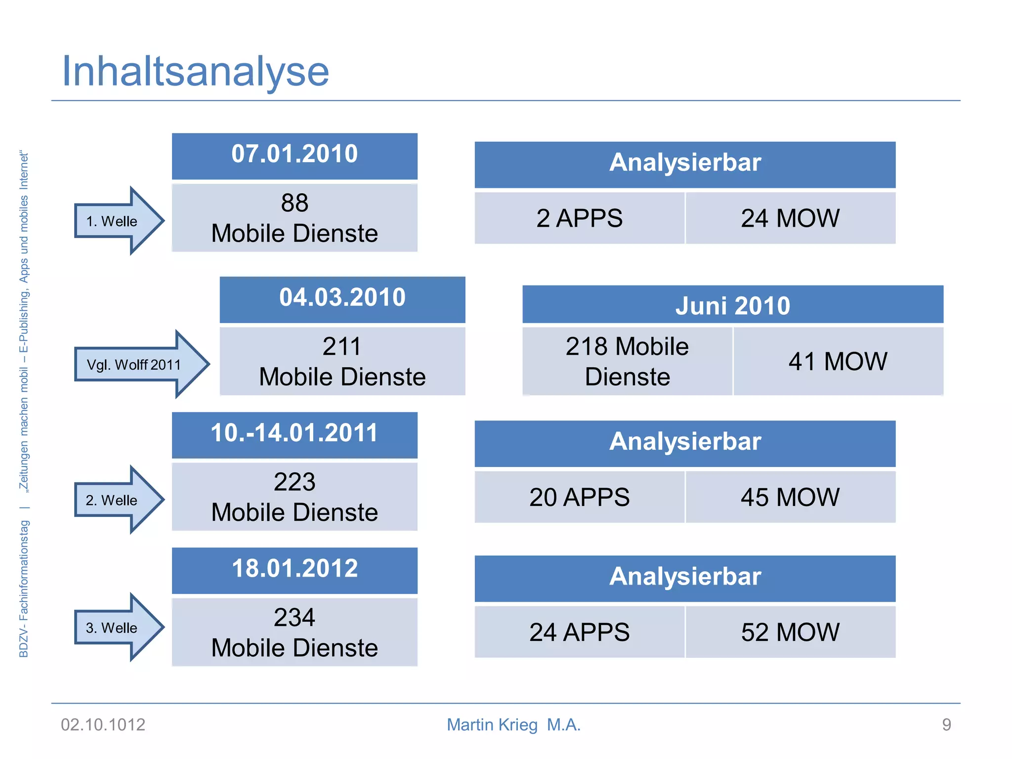 BDZV- Fachinformationstag |

„Zeitungen machen mobil – E-Publishing, Apps und mobiles Internet“

Inhaltsanalyse
07.01.2010
1. Welle

88
Mobile Dienste

Analysierbar
2 APPS

04.03.2010
Vgl. Wolff 2011

211
Mobile Dienste

Juni 2010
218 Mobile
Dienste

10.-14.01.2011
2. Welle

223
Mobile Dienste

02.10.1012

234
Mobile Dienste

41 MOW

Analysierbar
20 APPS

18.01.2012
3. Welle

24 MOW

45 MOW

Analysierbar
24 APPS

Martin Krieg M.A.

52 MOW

9

 