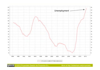 Unemployment




© 2012 Proyectalis Gestión de Proyectos S.L.        More at http://slideshare.net/proyectalis
 