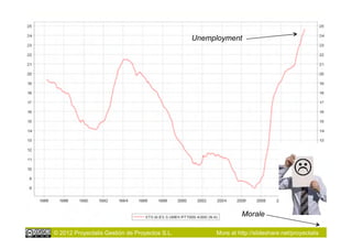 Unemployment




                                                              Morale

© 2012 Proyectalis Gestión de Proyectos S.L.        More at http://slideshare.net/proyectalis
 
