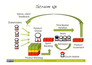 Scrum 101!
         Demo, client
          feedback

Stakeholders
                                                         Time Boxed
                                Product                    Iteration
                                 Owner
                                                              Team



                                                Sprint     Retrospect              Product
                                               Backlog
                                                                                  Increment



                                                                     Scrum Master
                    Product Backlog
     © 2012 Proyectalis Gestión de Proyectos S.L.        More at http://slideshare.net/proyectalis
 