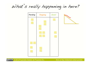 What’s really happening in here?!
                      Pending        Ongoing    Done!




 © 2012 Proyectalis Gestión de Proyectos S.L.       More at http://slideshare.net/proyectalis
 