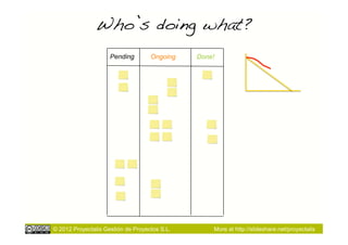 Who’s doing what?!
                     Pending        Ongoing    Done!




© 2012 Proyectalis Gestión de Proyectos S.L.       More at http://slideshare.net/proyectalis
 