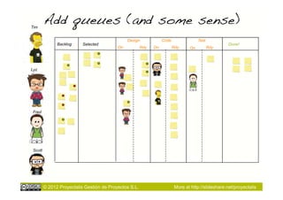 Tim
        Add queues (and some sense)!
                                               Design             Code                Test
              Backlog     Selected                                                                   Done!
                                          On           Rdy   On          Rdy     On          Rdy




Lyz




Fred




Scott




        © 2012 Proyectalis Gestión de Proyectos S.L.                      More at http://slideshare.net/proyectalis
 