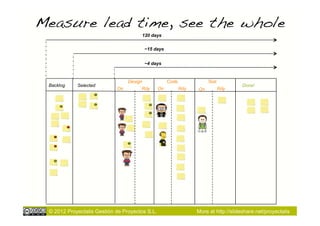 Measure lead time, see the whole!
                                       120 days


                                          ~15 days


                                          ~4 days


                                 Design              Code              Test
 Backlog    Selected                                                                  Done!
                            On        Rdy       On          Rdy   On          Rdy




 © 2012 Proyectalis Gestión de Proyectos S.L.                     More at http://slideshare.net/proyectalis
 