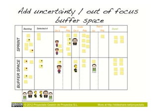 Add uncertainty / out of focus
            buffer space!
                                            Design        Code           Test-2
               Backlog   Selected-4                                                   Done!
                                       On-3      Rdy   On-3   Rdy   On       Rdy
SPRINT
BUFFER SPACE




               © 2012 Proyectalis Gestión de Proyectos S.L.               More at http://slideshare.net/proyectalis
 