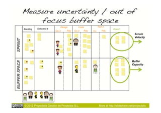 Measure uncertainty / out of
                   focus buffer space!
                                            Design        Code           Test-2
               Backlog   Selected-4                                                   Done!
                                       On-3      Rdy   On-3   Rdy   On       Rdy
                                                                                                         Scrum
                                                                                                         Velocity
SPRINT




                                                                                                      Buffer
BUFFER SPACE




                                                                                                      Capacity




               © 2012 Proyectalis Gestión de Proyectos S.L.               More at http://slideshare.net/proyectalis
 