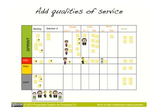 Add qualities of service!
                                      Design        Code               Test-2
           Backlog   Selected -4                                                    Done!
                                   On-3    Rdy   On -3   Rdy      On       Rdy
  SPRINT




FIRE!

PRIO




ASAP




 © 2012 Proyectalis Gestión de Proyectos S.L.                  More at http://slideshare.net/proyectalis
 