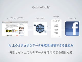 Graph APIとは


                            データ
ウェブサイト/アプリ     Graph API             Facebook
                           フレンド
                            Like
                            投稿
                            写真
                            年齢
                           ・・・etc.




 Fb 上のさまざまなデータを取得/投稿できる仕組み

 外部サイト上でFbのデータを活用できる様になる
 