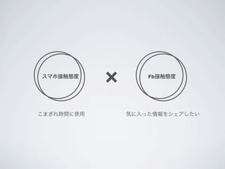 スマホ接触態度
            ×       Fb接触態度




こまぎれ時間に使用       気に入った情報をシェアしたい
 