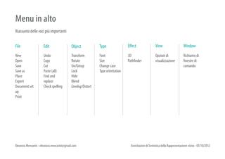 Menu in alto
Riassunto delle voci piú importanti


File                  Edit                   Object            Type               Effect                 View                    Window
New                   Undo                   Transform         Font               3D                     Opzioni di              Richiamo di
Open                  Copy                   Rotate            Size               Pathfinder             visualizzazione         finestre di
Save                  Cut                    Un/Group          Change case                                                       comando
Save as               Paste (all)            Lock              Type orientation
Place                 Find and               Hide
Export                replace                Blend
Document set          Check spelling         Envelop Distort
up
Print




Eleonora Mencarini - eleonora.mencarini@gmail.com                                   Esercitazioni di Semiotica della Rappresentazione visiva - 03/10/2012
 
