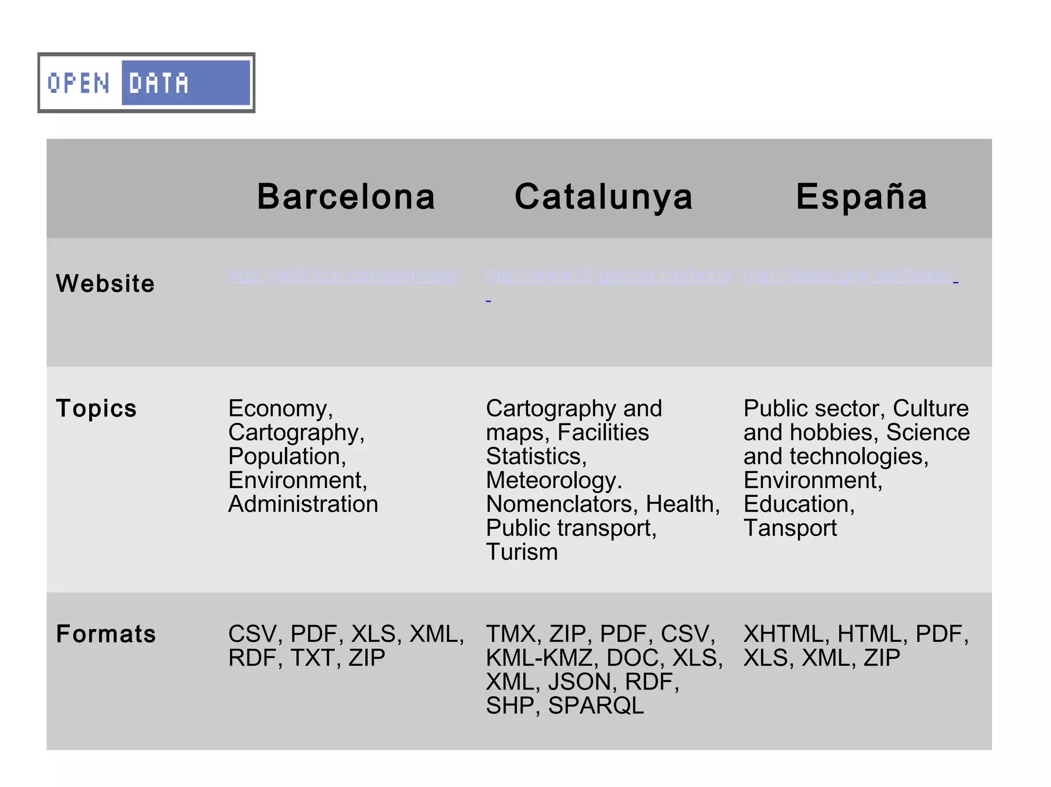 A – OD – Comparison
            Barcelona    Catalunya       España

    Datos.gov.es / Gen.cat / barcelona.cat
          http://w20.bcn.cat/opendata/   http://www20.gencat.cat/portal/site/dadesobertes/
                                                                        http://datos.gob.es/datos/
Website




Topics    Economy,                       Cartography and                Public sector, Culture
          Cartography,                   maps, Facilities               and hobbies, Science
          Population,                    Statistics,                    and technologies,
          Environment,                   Meteorology.                   Environment,
          Administration                 Nomenclators, Health,          Education,
                                         Public transport,              Tansport
                                         Turism


Formats   CSV, PDF, XLS, XML, TMX, ZIP, PDF, CSV, XHTML, HTML, PDF,
          RDF, TXT, ZIP       KML-KMZ, DOC, XLS, XLS, XML, ZIP
                              XML, JSON, RDF,
                              SHP, SPARQL
 