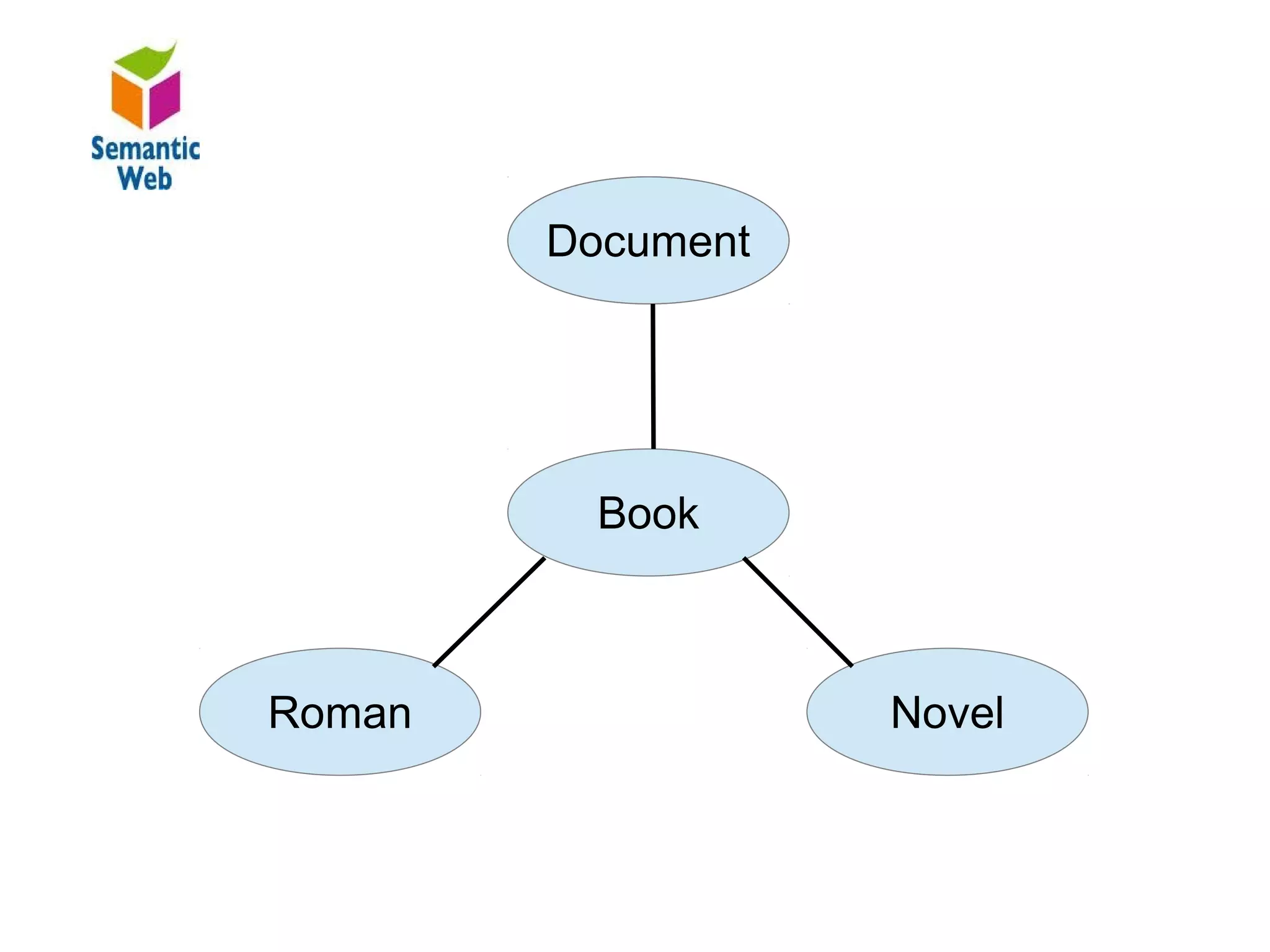B–
                Document

Document

Book
                  Book

Roman / Novel
       Roman               Novel
 
