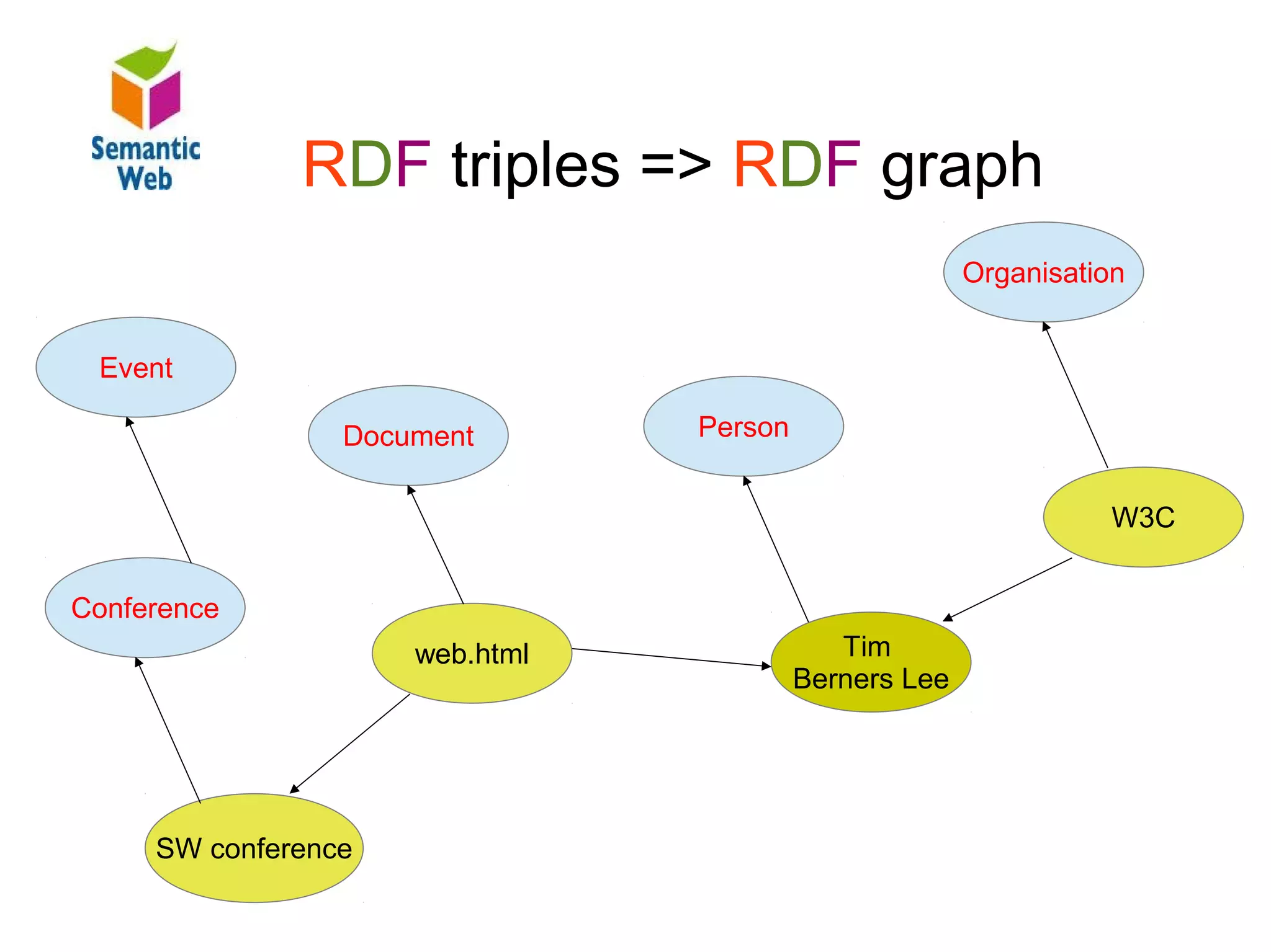 B – SW – RDF graph
              RDF triples => RDF graph
                                                       Organisation


 RDF triples = RDF graph
 Event

                 Document       Person


         RDF graph                                               W3C


Conference
                     web.html               Tim
                                         Berners Lee




     SW conference
 