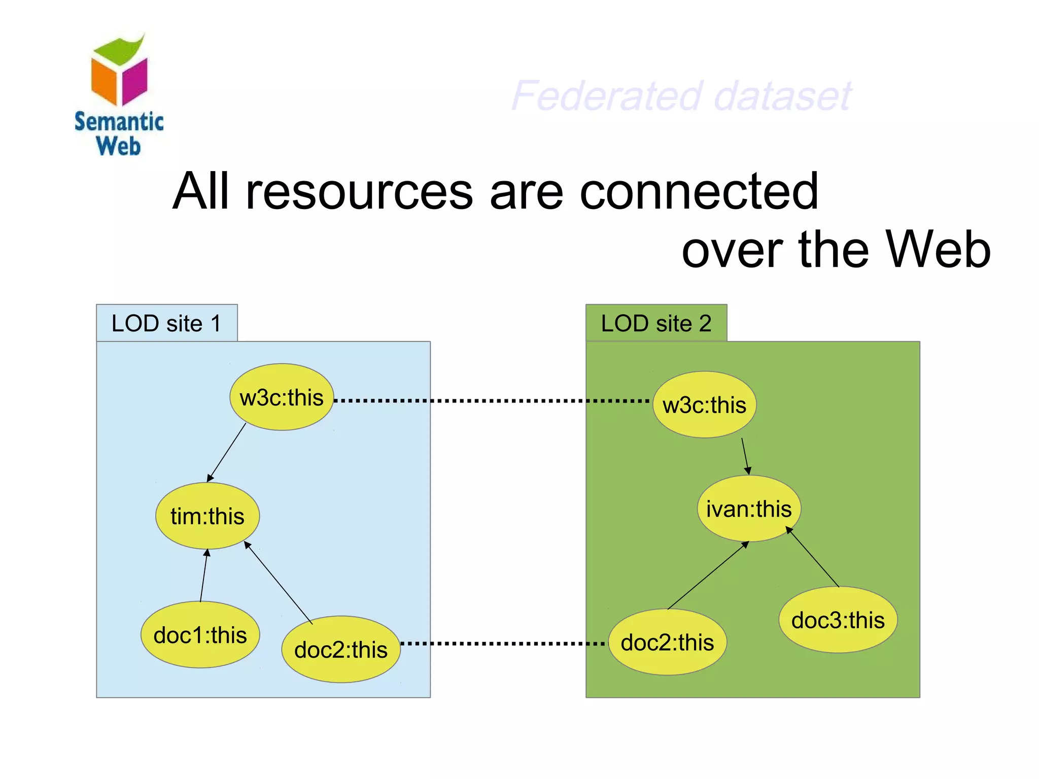 B – SW – Federated Dataset
                 Federated dataset

Resourcesresources are connected
     All are connected over the web
                                       over the Web
  LOD site 1                    LOD site 2


               w3c:this              w3c:this



       tim:this                          ivan:this



                                                 doc3:this
     doc1:this                   doc2:this
                    doc2:this
 