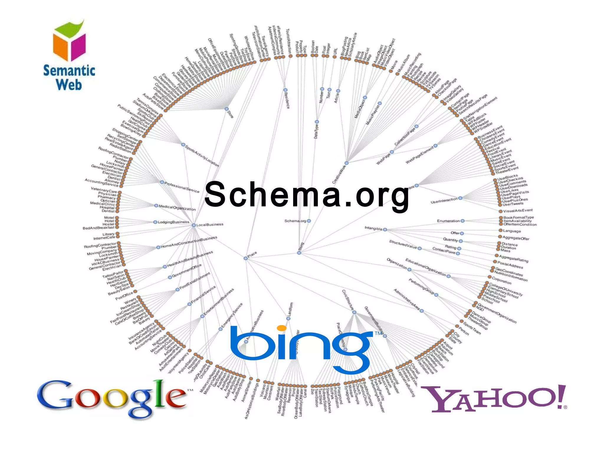 B – SW

Google Yahoo Bin
               Schema.org
    
        Schema.org
 