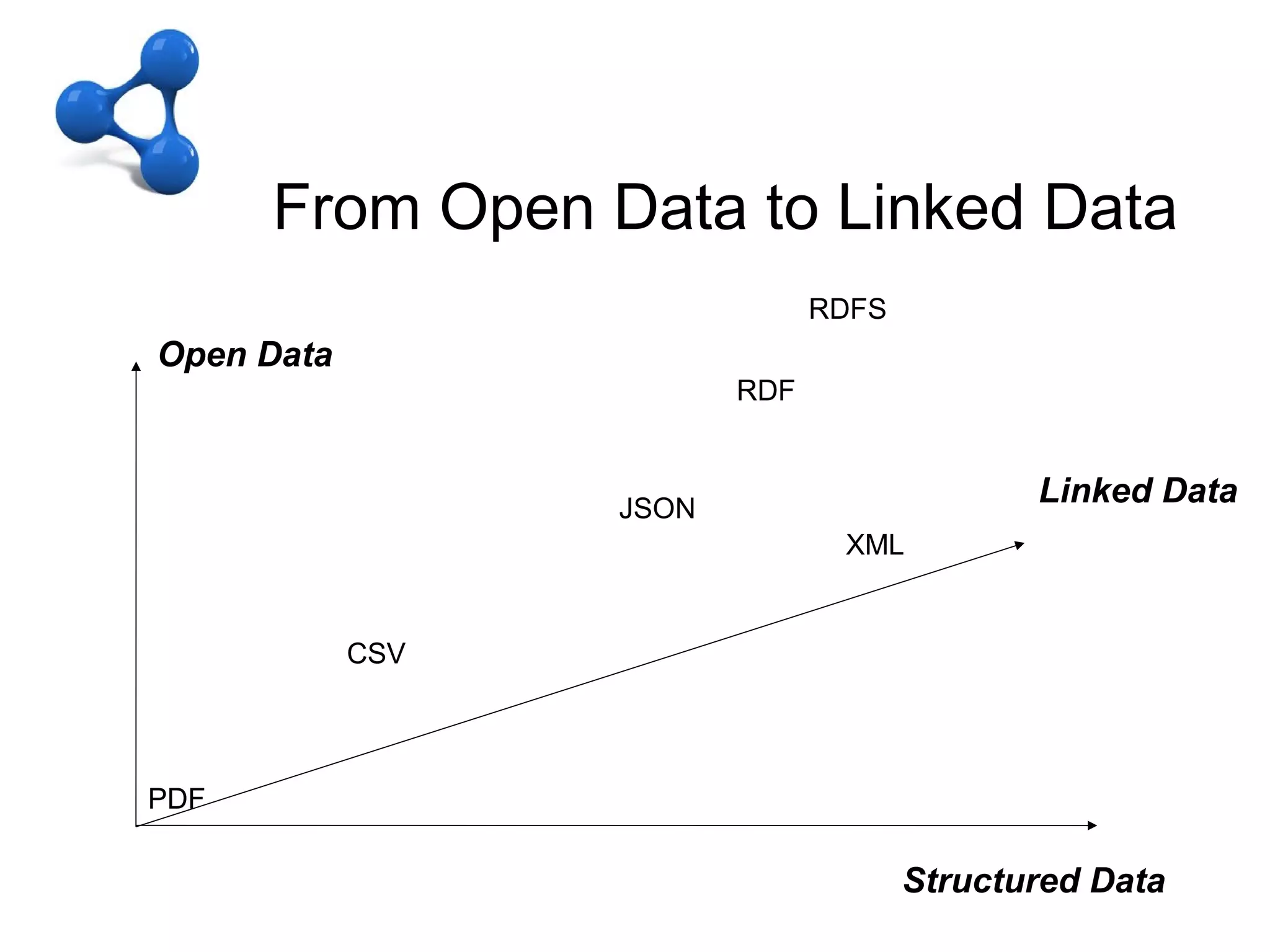 C – OD + LD
        From Open Data to Linked Data
From Open Data to Linked Data
                                       RDFS
   Open Data
                                 RDF



                          JSON
                                                     Linked Data
                                        XML


               CSV




  PDF

                                              Structured Data
 