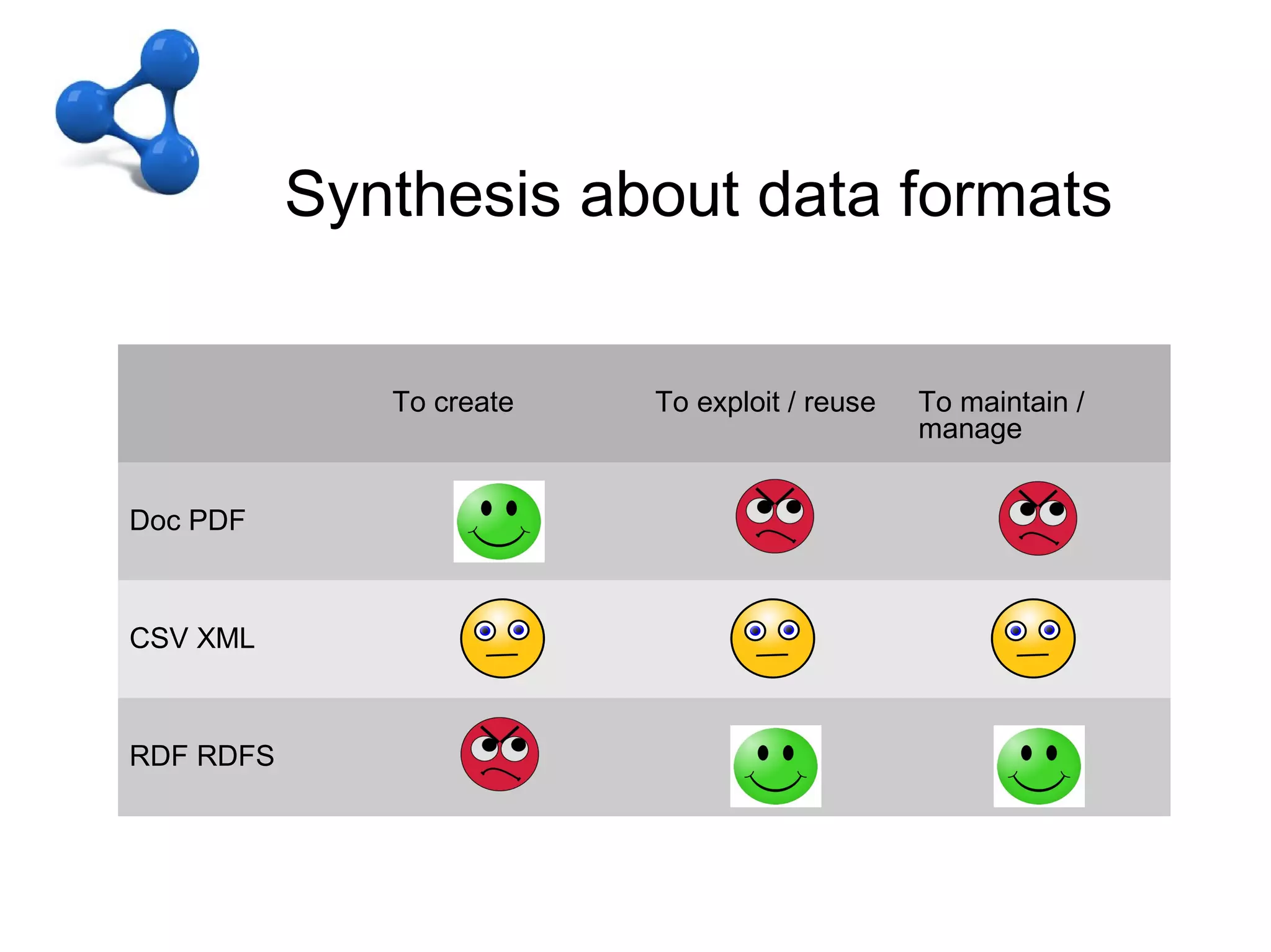 C – OD + LD
             Synthesis about data formats
Síntesis de los formatos (table)

                To create   To exploit / reuse   To maintain /
                                                 manage


  Doc PDF



  CSV XML



  RDF RDFS
 