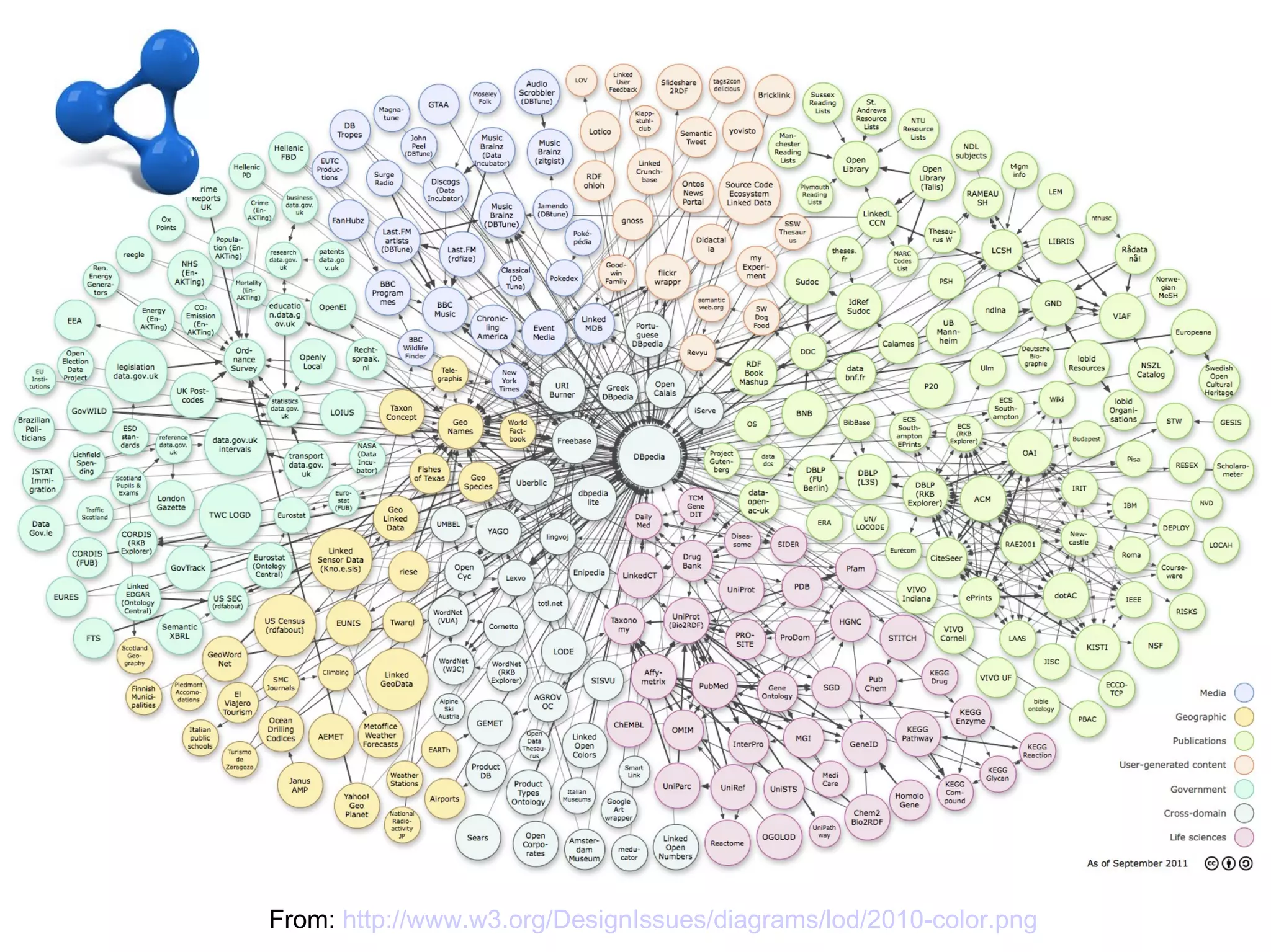 B – SW – Big Giant Graph
Open Data + Data Interconnection

          Linked
Linked Open Data               Open Data

    25 billion RDF triples over the web




        From: http://www.w3.org/DesignIssues/diagrams/lod/2010-color.png
 