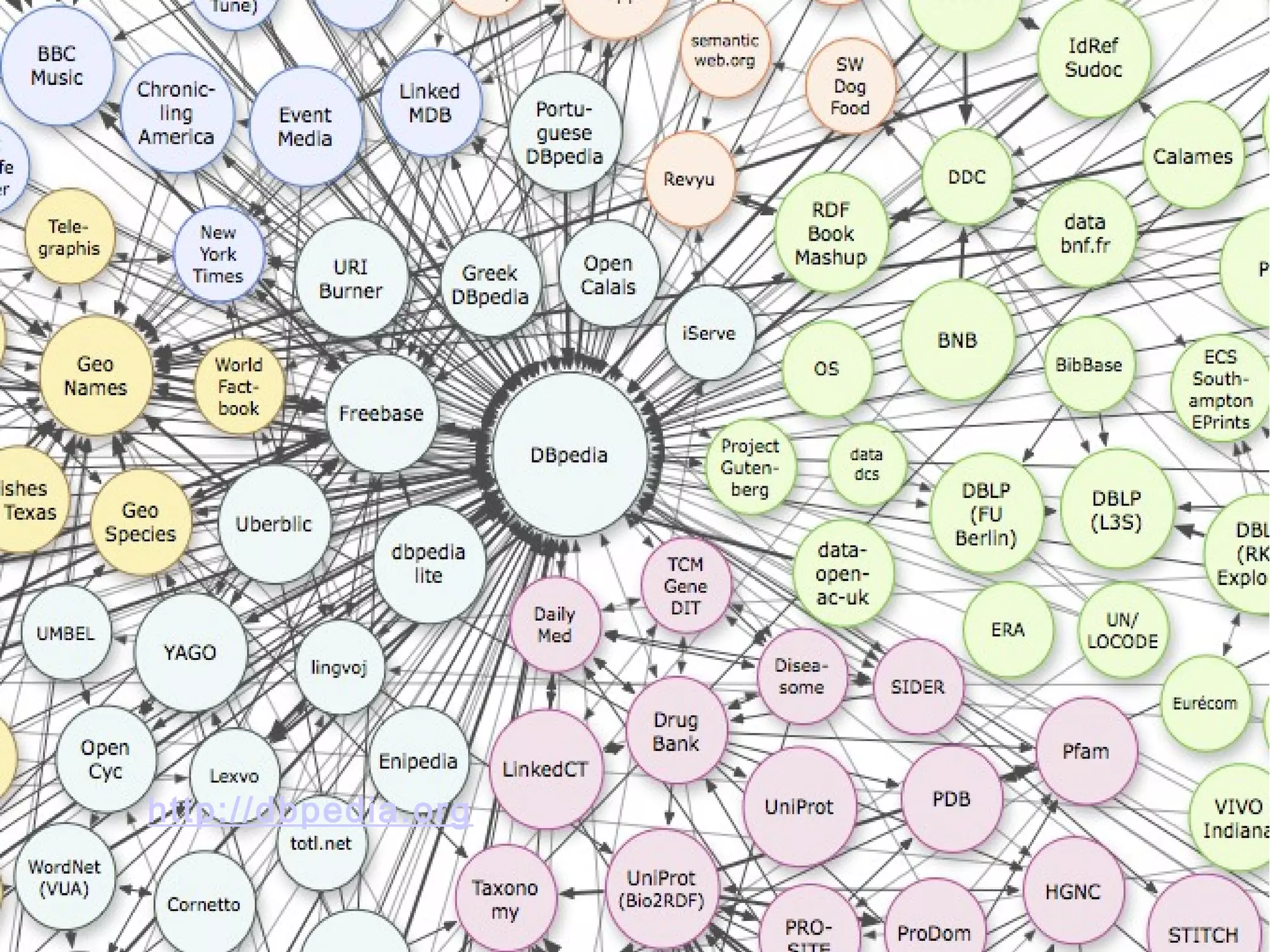 B – SW – Big Giant Graph
Open Data + Data Interconnection

          Linked
Linked Open Data       Open Data

    25 billion RDF triples over the web




  http://dbpedia.org
 