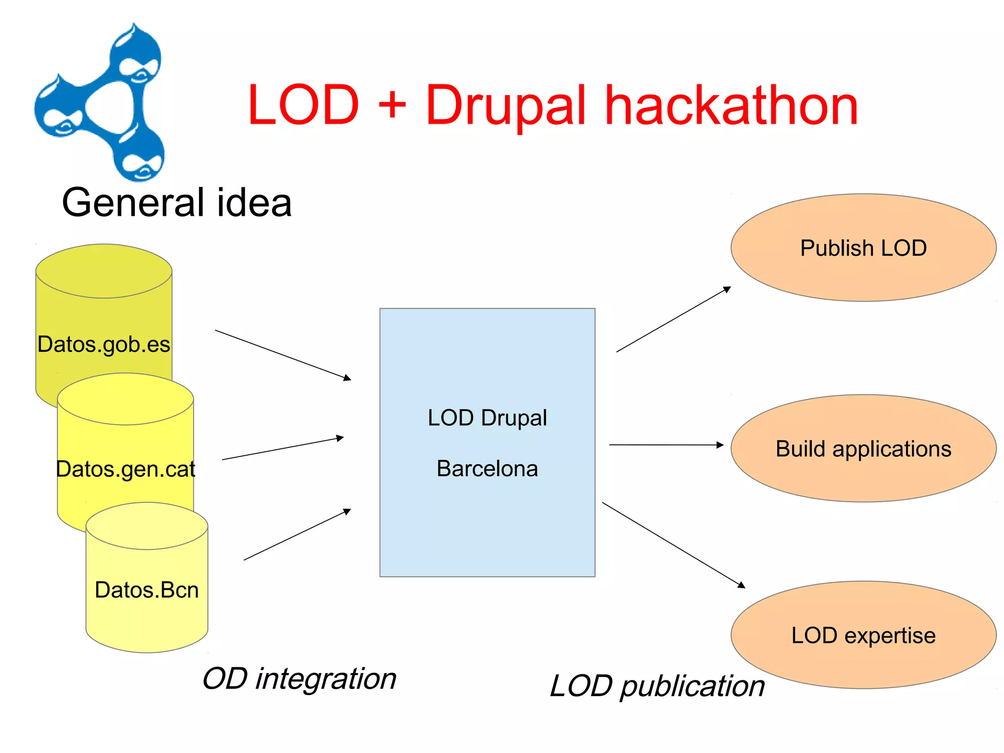 E – LODrupal Hackathon
                 LOD + Drupal hackathon
  General idea
                                                                   Publish LOD



Datos.gob.es


                                  LOD Drupal
                                                                 Build applications
 Datos.gen.cat                    Barcelona




     Datos.Bcn

                                                                  LOD expertise

                 OD integration                LOD publication
 