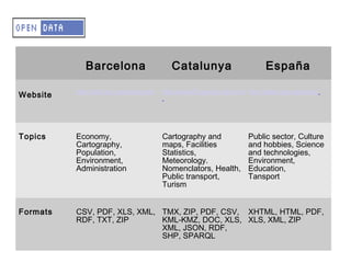 A – OD – Comparison
            Barcelona    Catalunya       España

    Datos.gov.es / Gen.cat / barcelona.cat
          http://w20.bcn.cat/opendata/   http://www20.gencat.cat/portal/site/dadesobertes/
                                                                        http://datos.gob.es/datos/
Website




Topics    Economy,                       Cartography and                Public sector, Culture
          Cartography,                   maps, Facilities               and hobbies, Science
          Population,                    Statistics,                    and technologies,
          Environment,                   Meteorology.                   Environment,
          Administration                 Nomenclators, Health,          Education,
                                         Public transport,              Tansport
                                         Turism


Formats   CSV, PDF, XLS, XML, TMX, ZIP, PDF, CSV, XHTML, HTML, PDF,
          RDF, TXT, ZIP       KML-KMZ, DOC, XLS, XLS, XML, ZIP
                              XML, JSON, RDF,
                              SHP, SPARQL
 