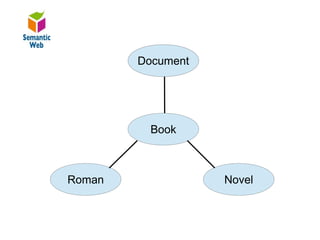 B–
                Document

Document

Book
                  Book

Roman / Novel
       Roman               Novel
 