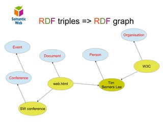 B – SW – RDF graph
              RDF triples => RDF graph
                                                       Organisation


 RDF triples = RDF graph
 Event

                 Document       Person


         RDF graph                                               W3C


Conference
                     web.html               Tim
                                         Berners Lee




     SW conference
 