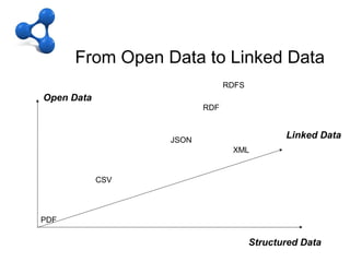 C – OD + LD
        From Open Data to Linked Data
From Open Data to Linked Data
                                       RDFS
   Open Data
                                 RDF



                          JSON
                                                     Linked Data
                                        XML


               CSV




  PDF

                                              Structured Data
 