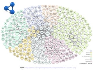 B – SW – Big Giant Graph
Open Data + Data Interconnection

          Linked
Linked Open Data               Open Data

    25 billion RDF triples over the web




        From: http://www.w3.org/DesignIssues/diagrams/lod/2010-color.png
 