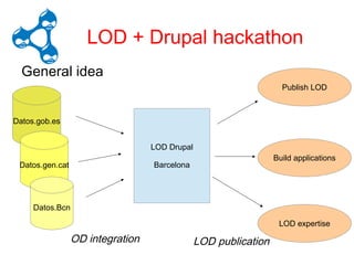 E – LODrupal Hackathon
                 LOD + Drupal hackathon
  General idea
                                                                   Publish LOD



Datos.gob.es


                                  LOD Drupal
                                                                 Build applications
 Datos.gen.cat                    Barcelona




     Datos.Bcn

                                                                  LOD expertise

                 OD integration                LOD publication
 