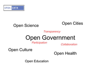 A – OD - Platforms

                                       Open Cities
   Open Science
Open Government
                        Transparency
Open Science
Open CitiesOpen        Government
               Participation
Open Education                         Collaboration

 Open Culture
Open Health                    Open Health
…
         Open Education
 