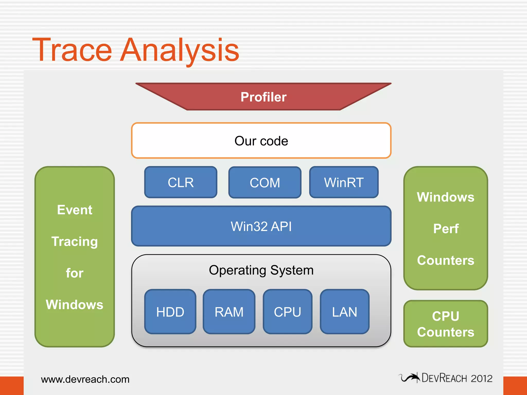 Trace Analysis
                              Profiler


                             Our code


                    CLR         COM          WinRT
                                                     Windows
  Event
                             Win32 API                 Perf
 Tracing
                                                     Counters
    for                   Operating System

Windows
                   HDD    RAM      CPU        LAN      CPU
                                                     Counters


www.devreach.com
 