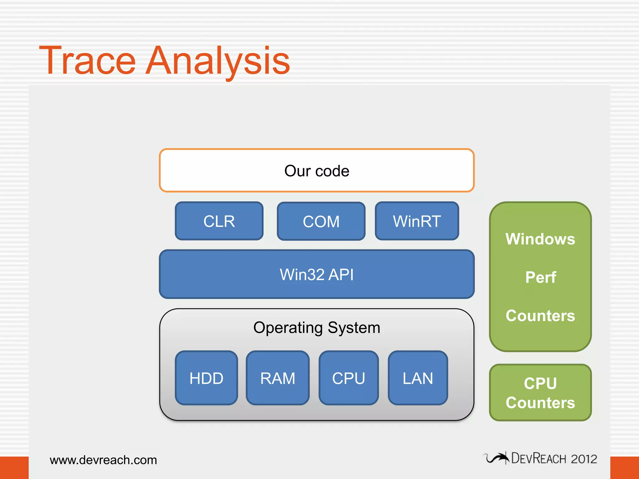 Trace Analysis

                             Our code


                    CLR         COM          WinRT
                                                     Windows

                             Win32 API                 Perf

                                                     Counters
                          Operating System


                   HDD    RAM      CPU        LAN      CPU
                                                     Counters


www.devreach.com
 
