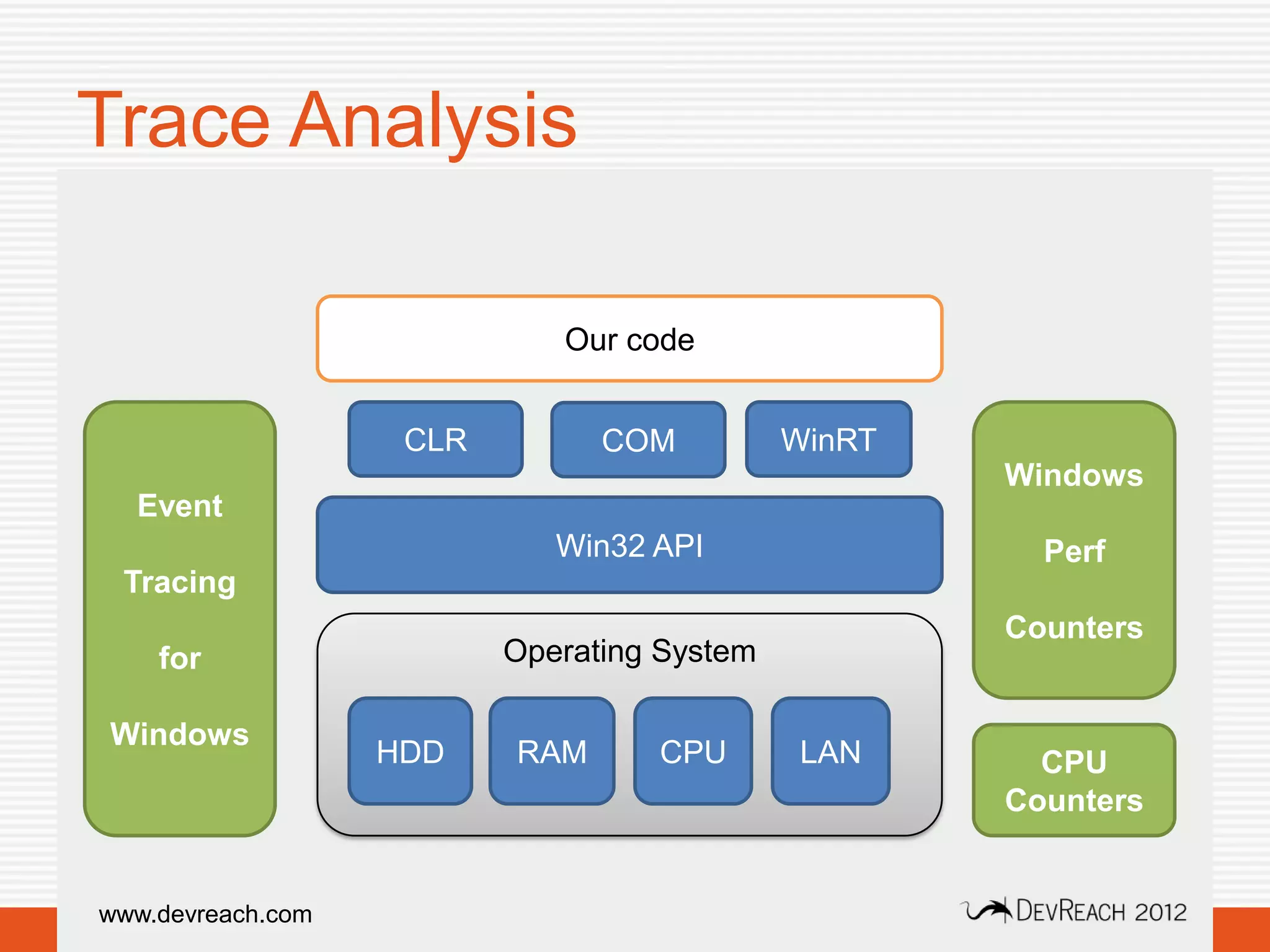 Trace Analysis

                             Our code


                    CLR         COM          WinRT
                                                     Windows
  Event
                             Win32 API                 Perf
 Tracing
                                                     Counters
    for                   Operating System

Windows
                   HDD    RAM      CPU        LAN      CPU
                                                     Counters


www.devreach.com
 