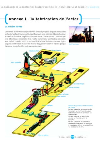 La filière fonte
Le minerai de fer et le coke (du carbone presque pur) sont disposés en couches
en haut d’un haut-fourneau. Un haut-fourneau peut atteindre 90 m de hauteur
et 14 m de diamètre. Sa production varie entre 2 000 et 15 000 t de fonte par
jour. Il fonctionne en continu et on l’arrête en moyenne une fois tous les quinze
ans. De l’air chaud à 1 200 °C est insufflé à la base du haut-fourneau. Il pro-
voque la combustion du coke. La chaleur dégagée fait fondre le fer et la gangue
dans une masse liquide, où la gangue surnage.
E LA CORROSION 10 LA PROTECTION CONTRE L’INCENDIE 11 LE DEVELOPPEMENT DURABLE 12 ANNEXES
HAUT FOURNEAU
CONVERTISSEUR
FOUR ÉLECTRIQUE
STATION D’AFFINAGE
COULÉE CONTINUE
LAMINOIR
AGGLOMÉRATION Minerai de fer
Acier liquide sauvage
Tôles en bobine
Acier liquide mis à nuance
Charbon
Ferrailles
COKERIE
Coke
Laitier
Brame
Aggloméré
Fonte liquide
Schéma du processus de fabrication
de l’acier.
En haut à gauche, la production de
fonte dans un haut-fourneau, puis
la transformation en acier dans un
convertisseur.
En haut à droite, la fabrication
directe de l’acier à partir de
ferrailles.
En bas, l’affinage de l’acier et la
coulée continue suivie du laminage
à chaud pour obtenir un produit fini,
ici des bobines de tôle.
Haut-fourneau.
(Annexe 1 : la fabrication de l’acier
)
C o n c e v o i r C o n s t r u i r e109
 