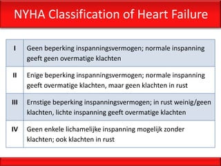 NYHA Classification of Heart Failure

I     Geen beperking inspanningsvermogen; normale inspanning
      geeft geen overmatige klachten

II    Enige beperking inspanningsvermogen; normale inspanning
      geeft overmatige klachten, maar geen klachten in rust

III   Ernstige beperking inspanningsvermogen; in rust weinig/geen
      klachten, lichte inspanning geeft overmatige klachten

IV    Geen enkele lichamelijke inspanning mogelijk zonder
      klachten; ook klachten in rust
 