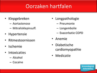 Oorzaken hartfalen
• Klepgebreken             • Longpathologie
   – Aortastenose            – Pneumonie
   – Mitralisklepinsuff.     – Longembolie
• Hypertensie                – Exacerbatie COPD

• Ritmestoornissen         • Anemie

• Ischemie                 • Diabetische
                             cardiomyopathie
• Intoxicaties
   – Alcohol
                           • Medicatie
   – Cocaïne
                                               Stroomdiagram
                                                 behandeling
 