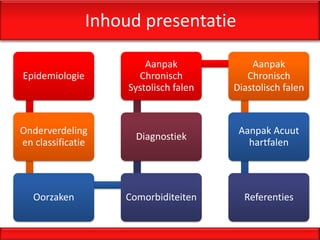 Inhoud presentatie

                         Aanpak             Aanpak
Epidemiologie          Chronisch           Chronisch
                     Systolisch falen   Diastolisch falen



Onderverdeling                           Aanpak Acuut
                      Diagnostiek
en classificatie                           hartfalen




   Oorzaken         Comorbiditeiten       Referenties
 