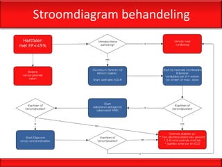 Stroomdiagram behandeling
 