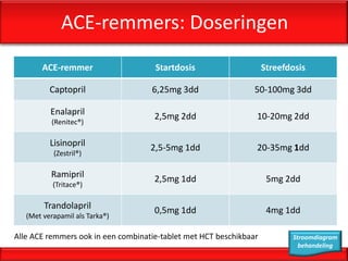 ACE-remmers: Doseringen
        ACE-remmer                   Startdosis                     Streefdosis

          Captopril                 6,25mg 3dd                  50-100mg 3dd

          Enalapril                  2,5mg 2dd                  10-20mg 2dd
           (Renitec®)

          Lisinopril                2,5-5mg 1dd                 20-35mg 1dd
           (Zestril®)

          Ramipril                   2,5mg 1dd                       5mg 2dd
           (Tritace®)

        Trandolapril                 0,5mg 1dd                       4mg 1dd
   (Met verapamil als Tarka®)

Alle ACE remmers ook in een combinatie-tablet met HCT beschikbaar          Stroomdiagram
                                                                             behandeling
 