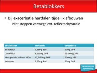 Betablokkers
• Bij exacerbatie hartfalen tijdelijk afbouwen
    – Niet stoppen vanwege evt. reflextachycardie




Betablokker               Startdosis      Streefdosis
Bisoprolol                1,25mg 1dd      10mg 1dd
Carvedilol                3,125mg 2dd     25-50mg 2dd
Metoprololsuccinaat MGA   12,5-25mg 1dd   200mg 1dd
Nebivolol                 1,25mg 1dd      10mg 1dd
                                                        Stroomdiagram
                                                          behandeling
 