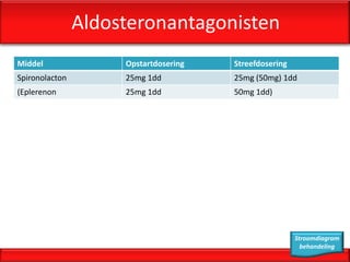 Aldosteronantagonisten
Middel               Opstartdosering   Streefdosering
Spironolacton        25mg 1dd          25mg (50mg) 1dd
(Eplerenon           25mg 1dd          50mg 1dd)




                                                        Stroomdiagram
                                                          behandeling
 