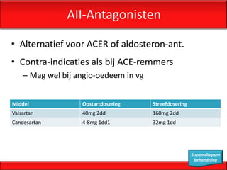 AII-Antagonisten

• Alternatief voor ACER of aldosteron-ant.
• Contra-indicaties als bij ACE-remmers
    – Mag wel bij angio-oedeem in vg


Middel             Opstartdosering     Streefdosering
Valsartan          40mg 2dd            160mg 2dd
Candesartan        4-8mg 1dd1          32mg 1dd




                                                        Stroomdiagram
                                                          behandeling
 