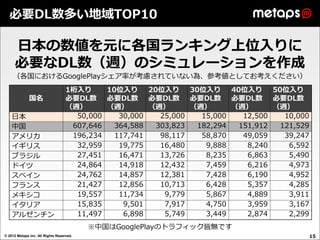 必要DL数多い地域TOP10

      日本の数値を元に各国ランキング上位入りに
      必要なDL数（週）のシミュレーションを作成
    （各国におけるGooglePlayシェア率が考慮されていない為、参考値としてお考えください）
...