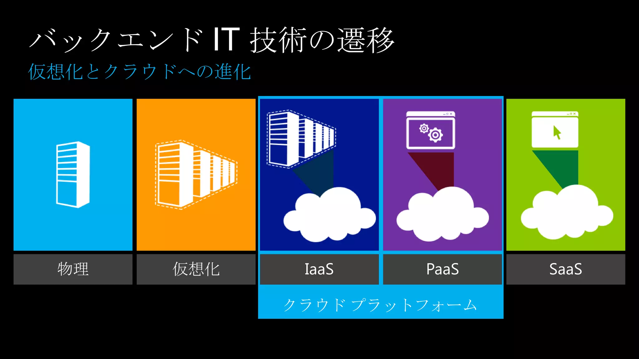 バックエンド IT 技術の遷移




          クラウド プラットフォーム
 