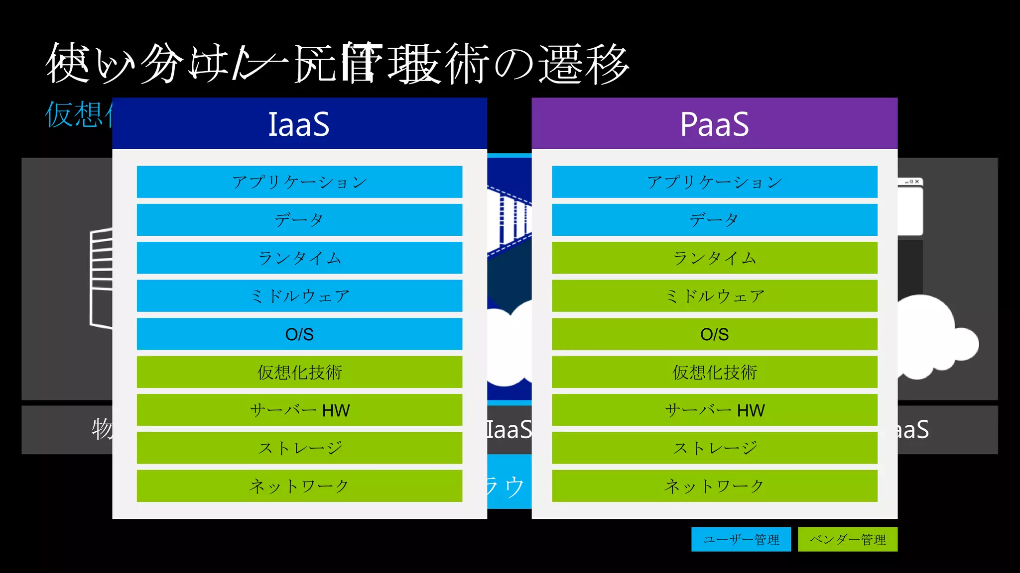 使い分け/一元管理
バックエンド IT 技術の遷移
     IaaS            PaaS




            クラウド プラットフォーム
 