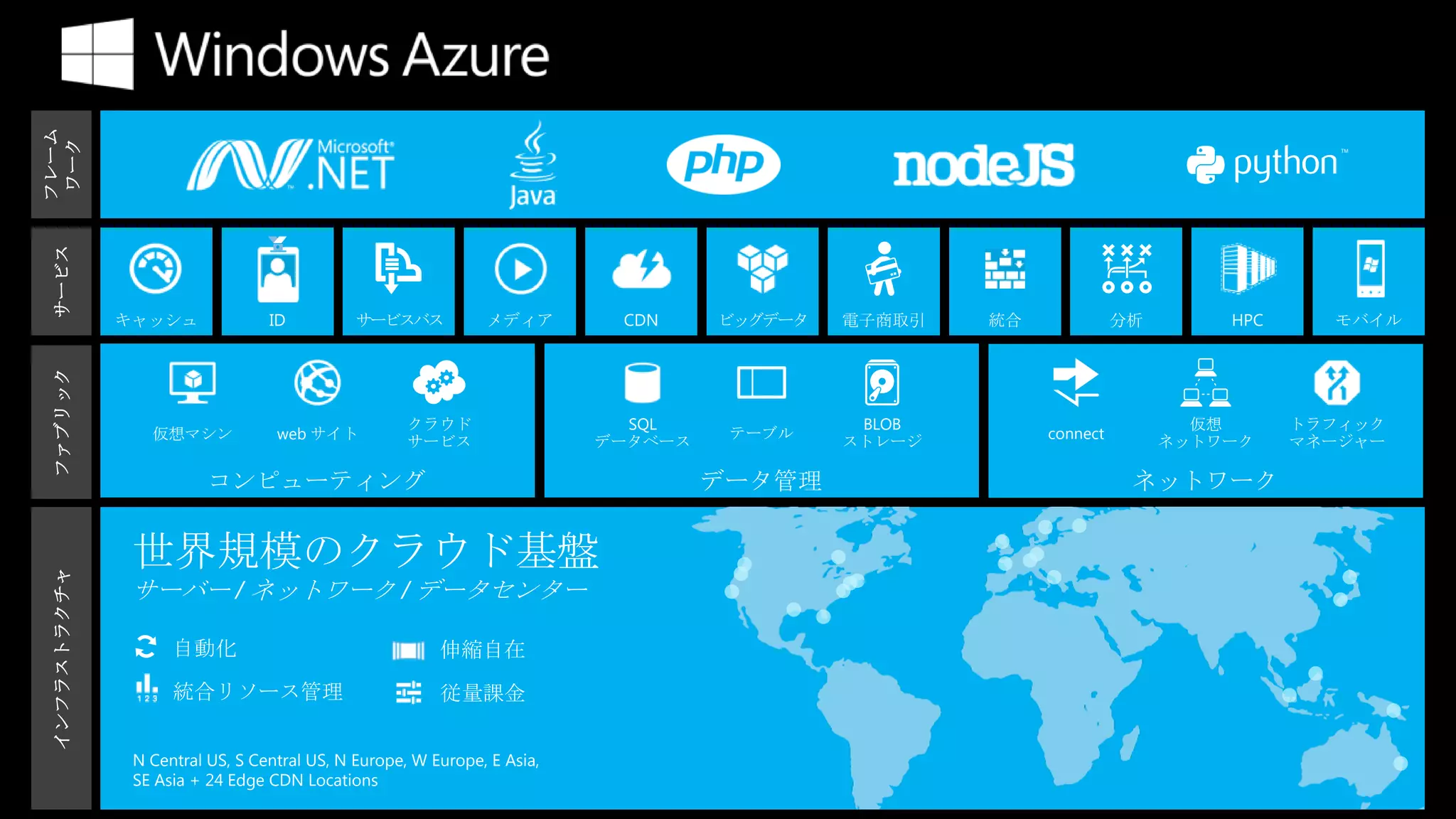 フレーム
ワーク
 サービス
 ファブリック




                                                   クラウド                   SQL            BLOB               仮想     トラフィック
                仮想マシン            web サイト           サービス                 データベース
                                                                                 テーブル
                                                                                        ストレージ   connect   ネットワーク   マネージャー
 インフラストラクチャ




                   自動化                                 伸縮自在
                   統合リソース管理                            従量課金


              N Central US, S Central US, N Europe, W Europe, E Asia,
              SE Asia + 24 Edge CDN Locations
 