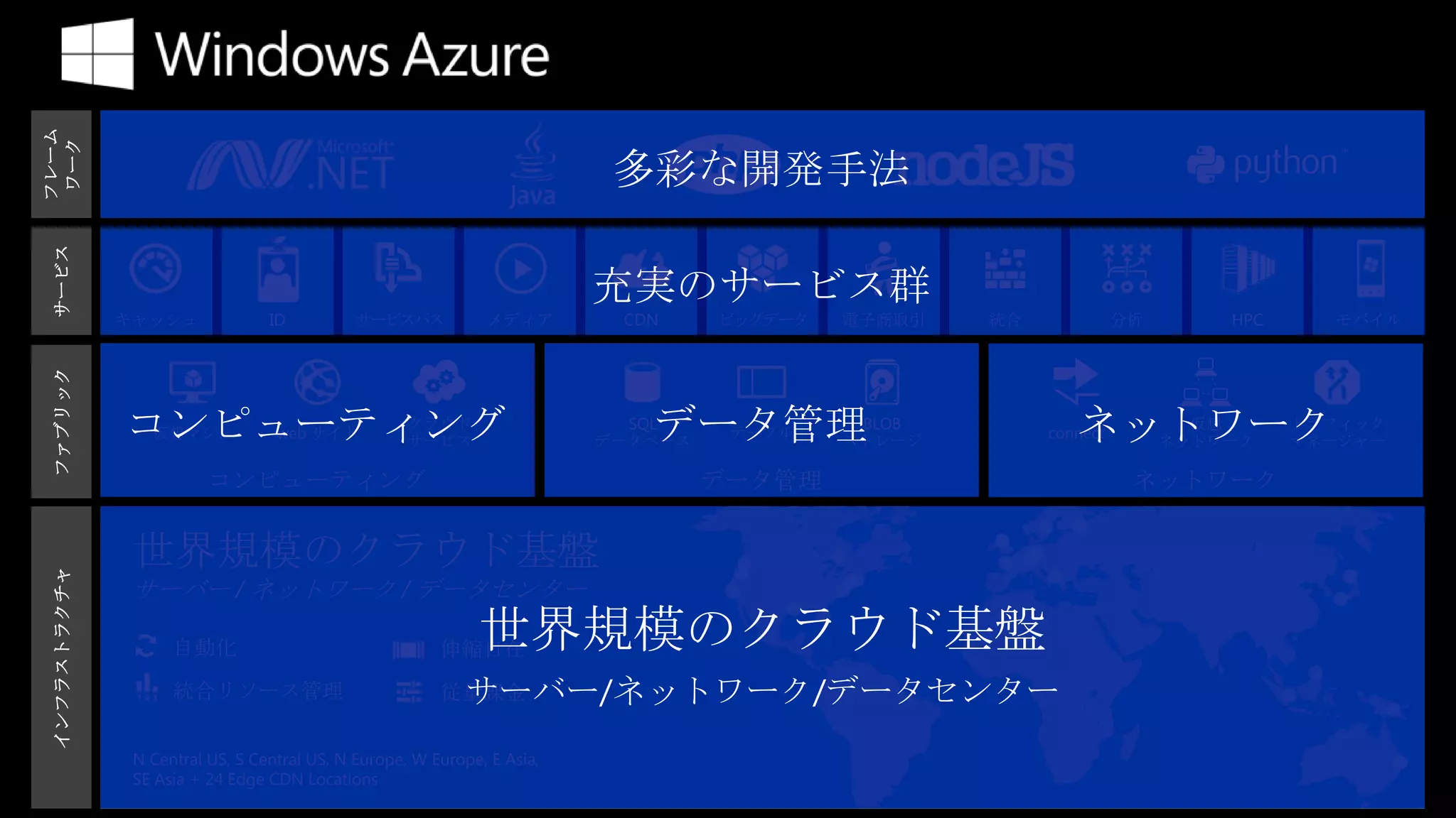 フレーム
ワーク




                                                                         多彩な開発手法
 サービス




                                                                        充実のサービス群
 ファブリック




              コンピューティング
                仮想マシン            web サイト
                                                   クラウド
                                                   サービス                    データ管理
                                                                          SQL
                                                                        データベース
                                                                                 テーブル
                                                                                         BLOB
                                                                                        ストレージ      ネットワーク
                                                                                                connect
                                                                                                            仮想
                                                                                                          ネットワーク
                                                                                                                   トラフィック
                                                                                                                   マネージャー
 インフラストラクチャ




                   自動化                                 伸縮自在 世界規模のクラウド基盤
                   統合リソース管理                             サーバー/ネットワーク/データセンター
                                                       従量課金


              N Central US, S Central US, N Europe, W Europe, E Asia,
              SE Asia + 24 Edge CDN Locations
 