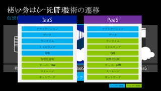 使い分け/一元管理
バックエンド IT 技術の遷移
     IaaS            PaaS




            クラウド プラットフォーム
 