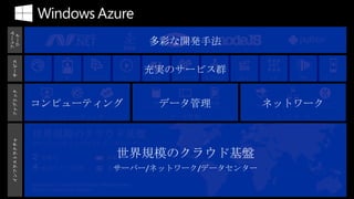 フレーム
ワーク




                                                                         多彩な開発手法
 サービス




                                                                        充実のサービス群
 ファブリック




              コンピューティング
                仮想マシン            web サイト
                                                   クラウド
                                                   サービス                    データ管理
                                                                          SQL
                                                                        データベース
                                                                                 テーブル
                                                                                         BLOB
                                                                                        ストレージ      ネットワーク
                                                                                                connect
                                                                                                            仮想
                                                                                                          ネットワーク
                                                                                                                   トラフィック
                                                                                                                   マネージャー
 インフラストラクチャ




                   自動化                                 伸縮自在 世界規模のクラウド基盤
                   統合リソース管理                             サーバー/ネットワーク/データセンター
                                                       従量課金


              N Central US, S Central US, N Europe, W Europe, E Asia,
              SE Asia + 24 Edge CDN Locations
 